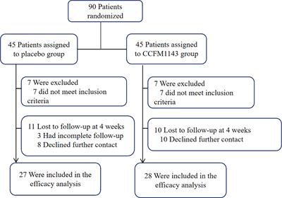 Lactobacillus plantarum CCFM1143 Alleviates Chronic Diarrhea via Inflammation Regulation and Gut Microbiota Modulation: A Double-Blind, Randomized, Placebo-Controlled Study